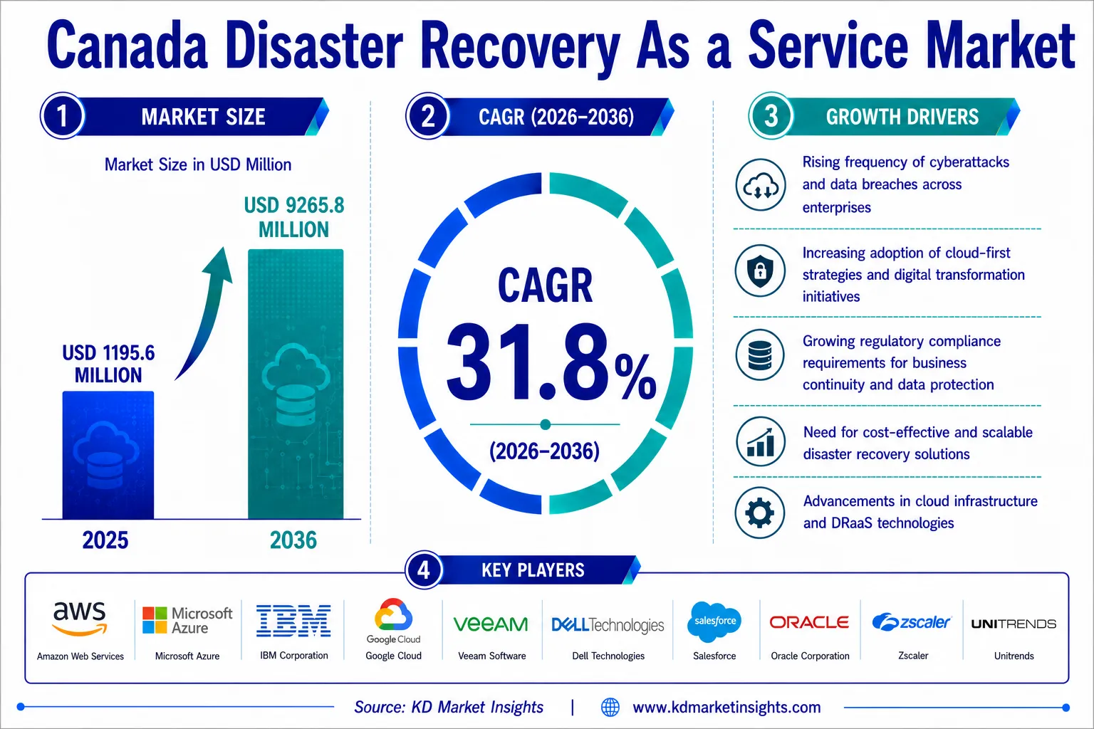 Canada Disaster Recovery As a Service Market